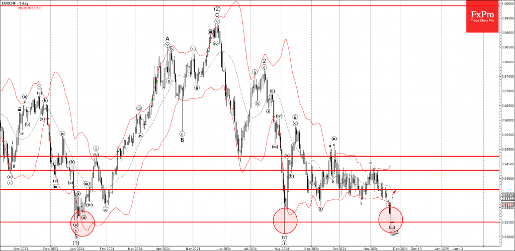 Phân tích sóng EURCHF 26/11