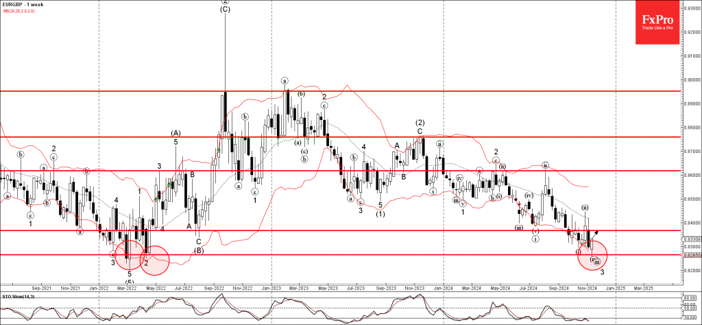 Phân tích sóng EURGBP 13/11