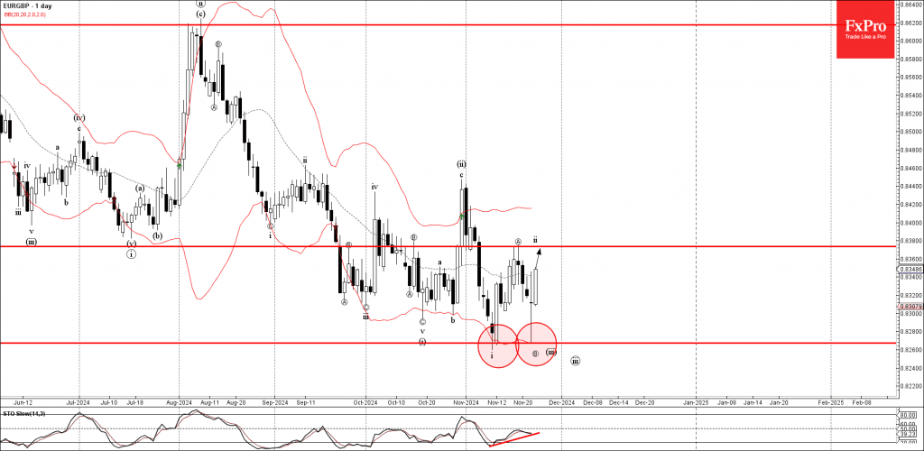 Phân tích sóng EURGBP 26/11