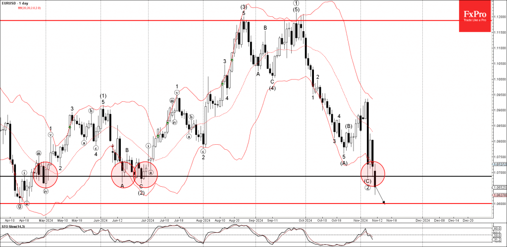 Phân tích sóng EURUSD 12/11