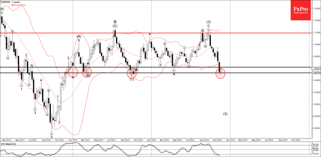 Phân tích sóng EURUSD 19/11