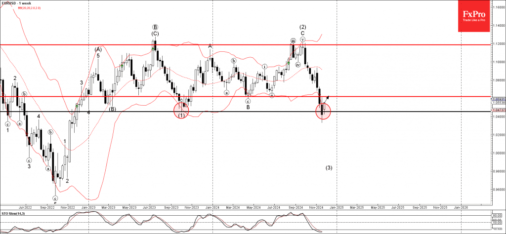 Phân tích sóng EURUSD 28/11