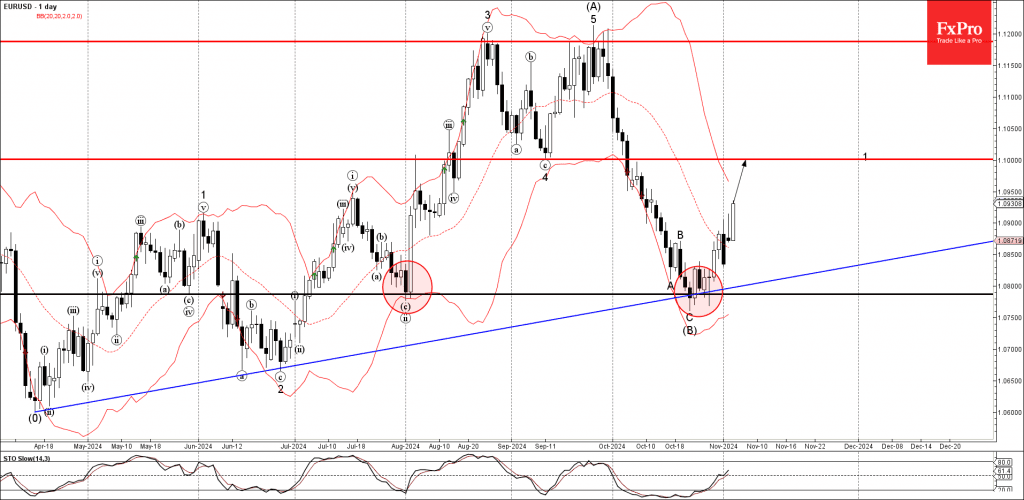 Phân tích sóng EURUSD 6/11