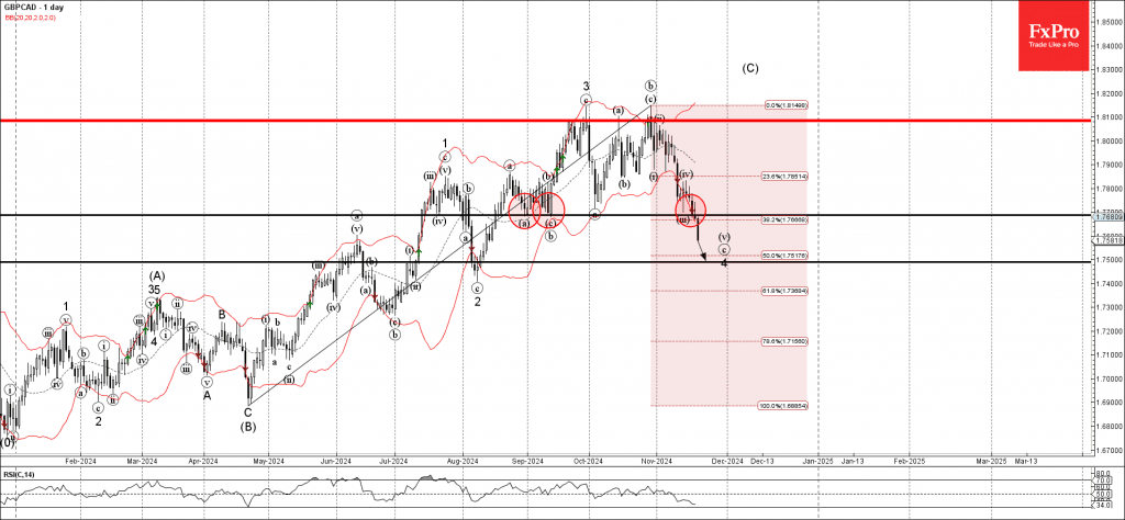 Phân tích sóng gbpcad 22/11