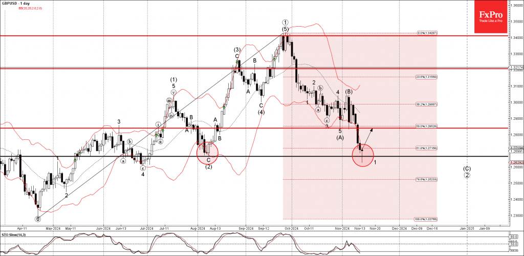 Phân tích sóng GBPUSD 15/11