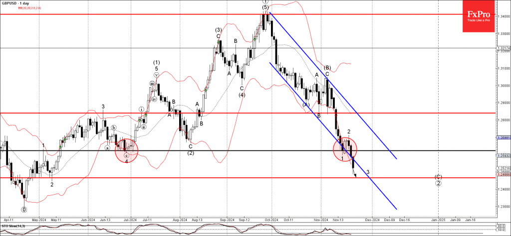 Phân tích sóng gbpusd 25/11