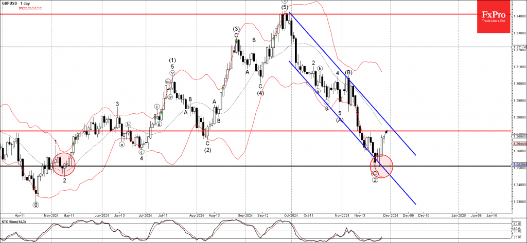 Phân tích sóng GBPUSD 29/11