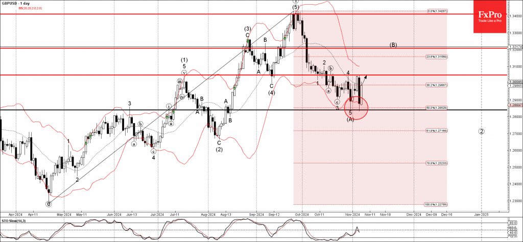 Phân tích sóng GBPUSD 8/11