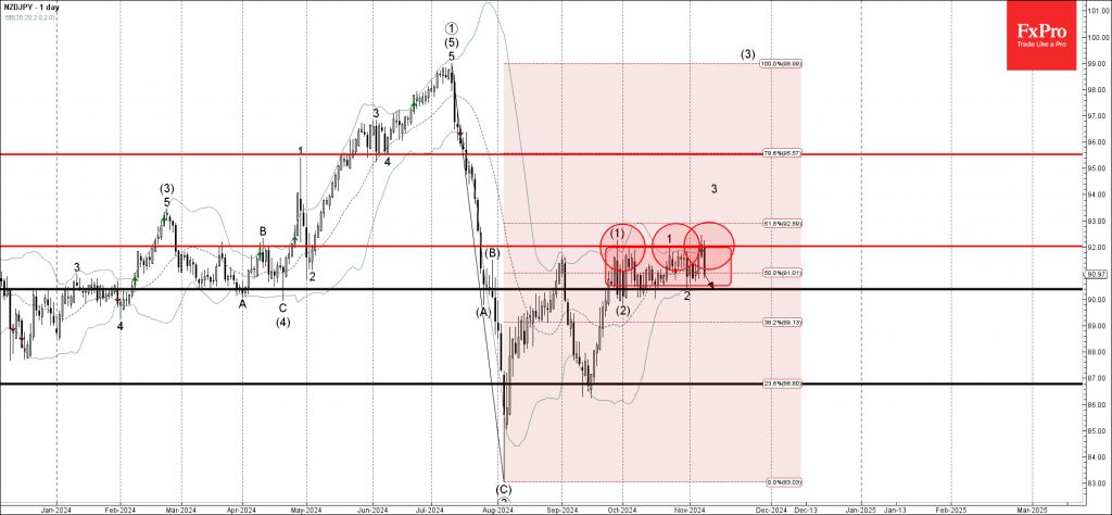 Phân tích sóng NZDJPY 11/11