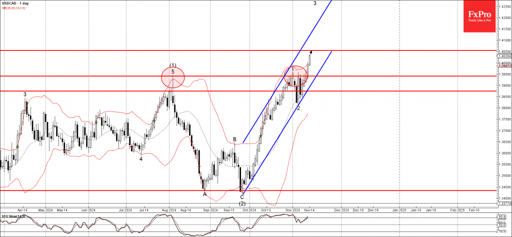 Phân tích sóng USDCAD 15/11