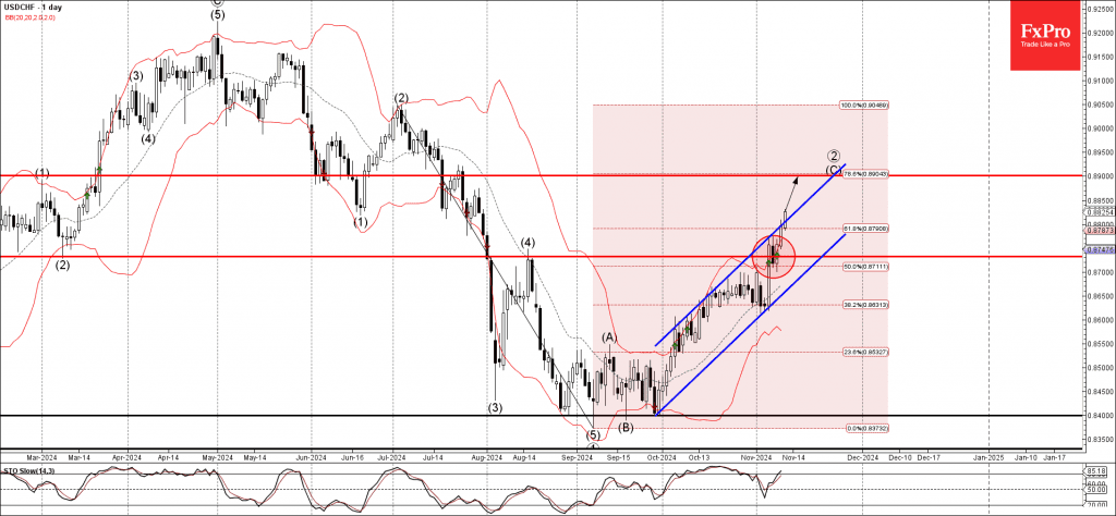 Phân tích sóng usdchf 13/11