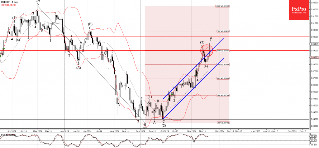 Phân tích sóng usdchf 25/11