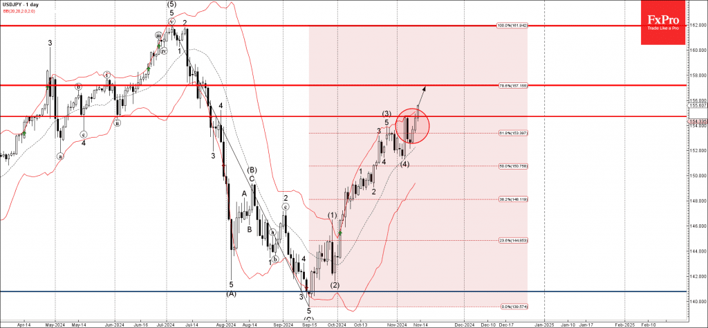 Phân tích sóng USDJPY 14/11