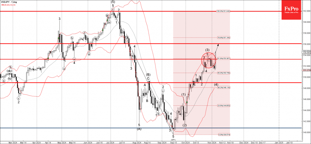 Phân tích sóng usdjpy 7/11