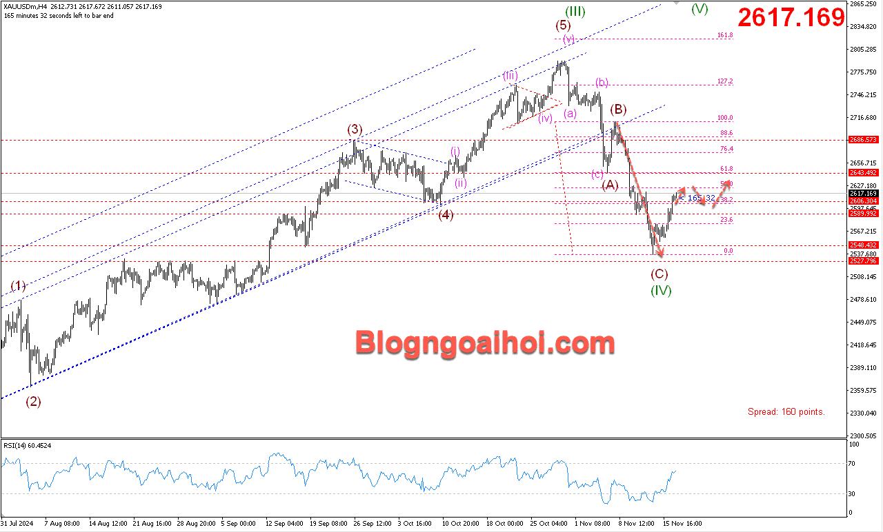 Vàng 19/11- Kháng cự Fib 50%