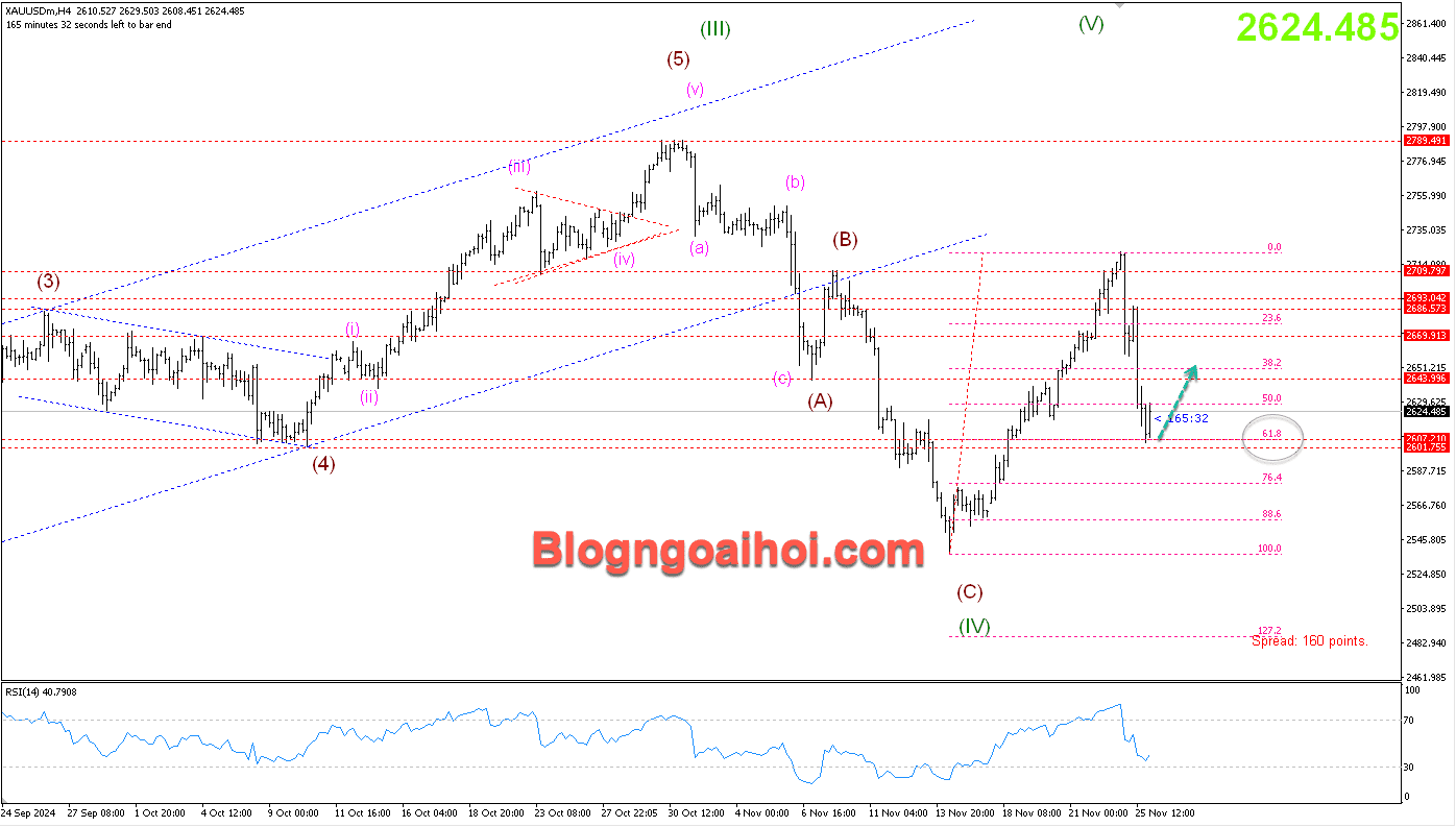 Vàng 26/11- Hỗ trợ Fib 61.8%