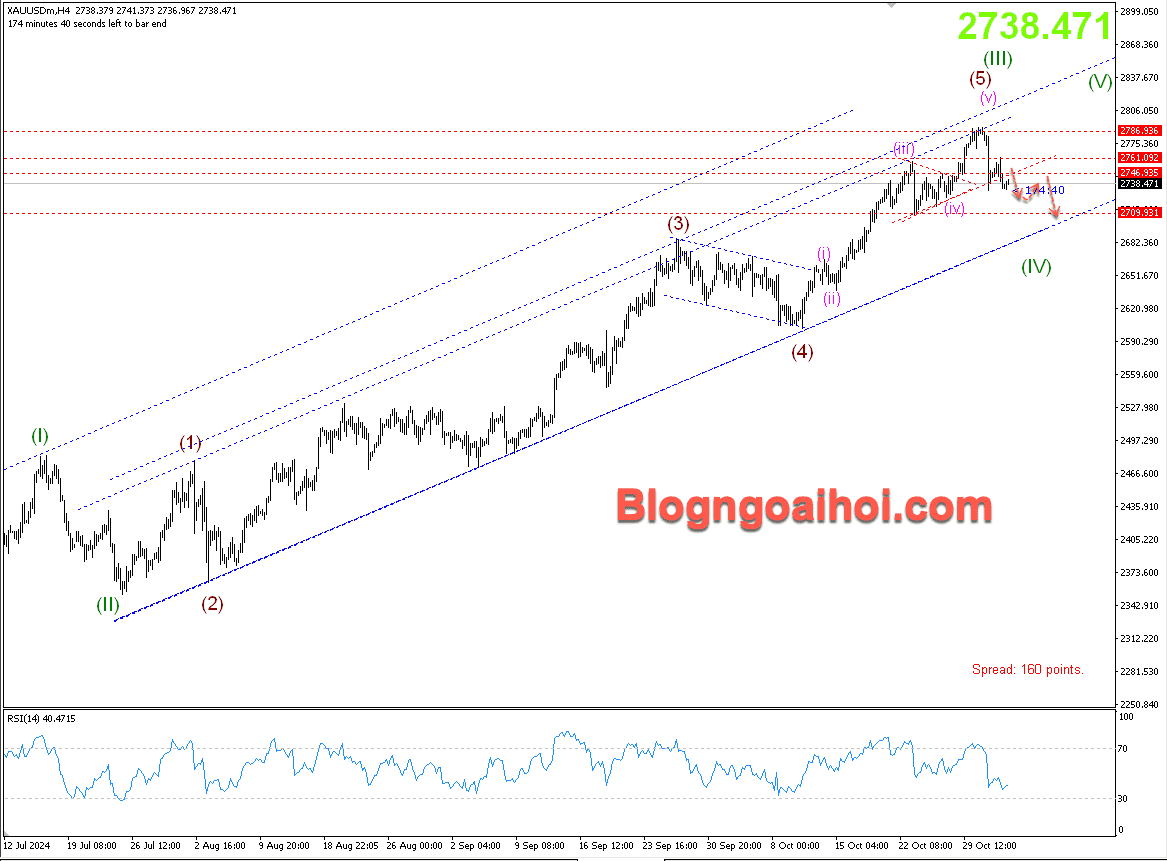 Vàng 4/11- Kênh giá tăng