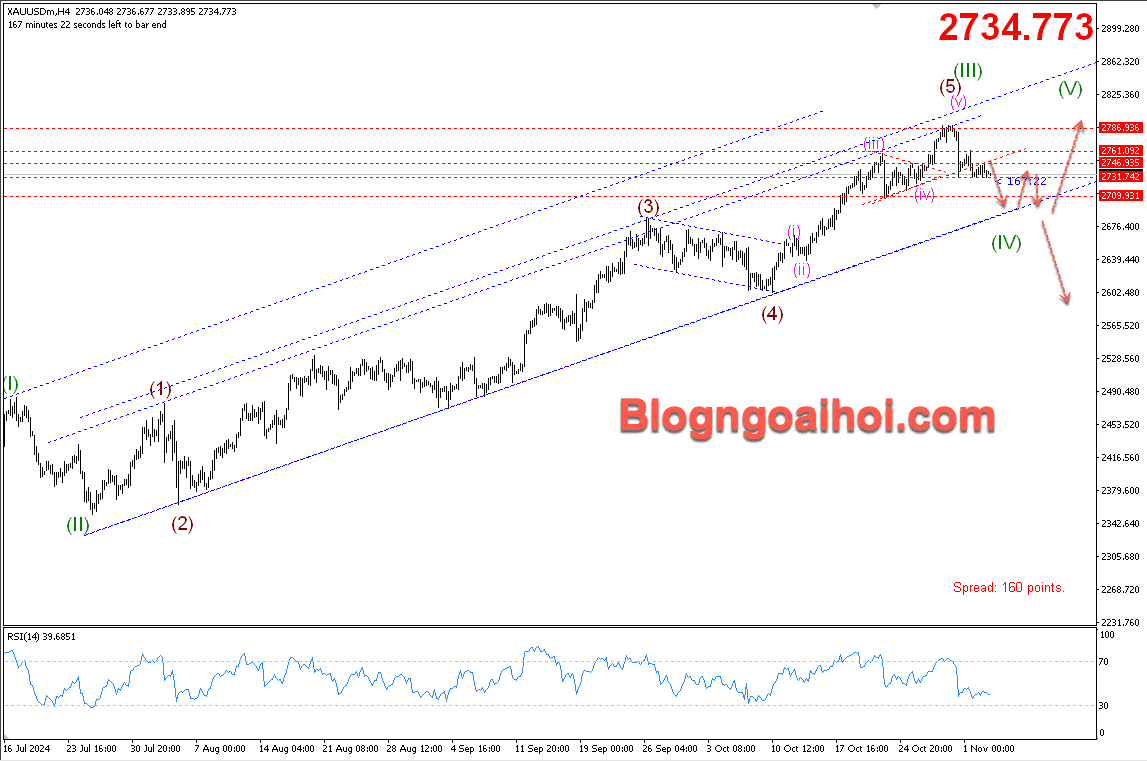 Vàng 5/11- kênh giá tăng