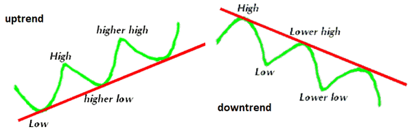 Phương pháp đơn giản kết hợp trendline và fibonacci-1