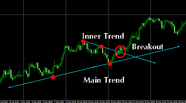 Phương pháp đơn giản kết hợp trendline và fibonacci-2