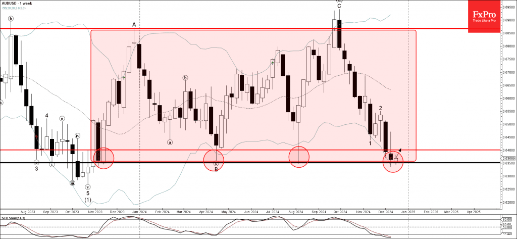 Phân tích sóng AUDUSD 17/12