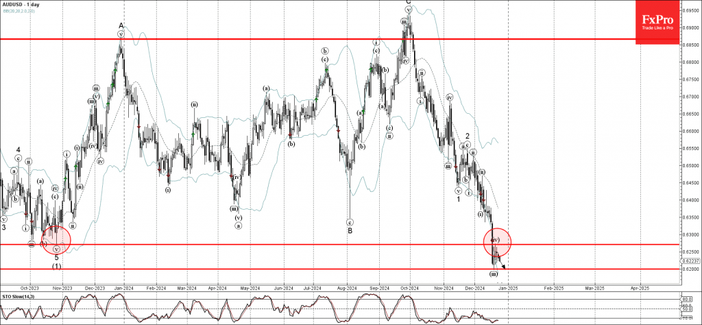 Phân tích sóng AUDUSD 27/12