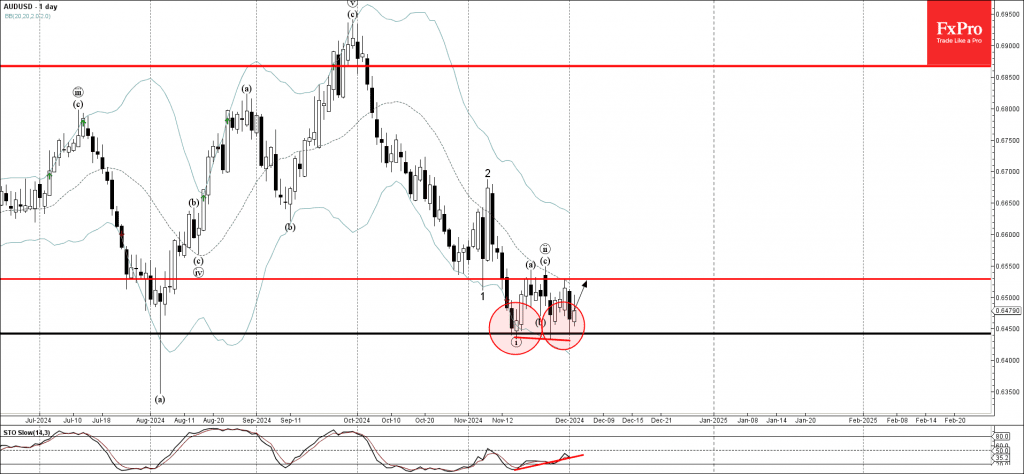 Phân tích sóng AUDUSD 4/12