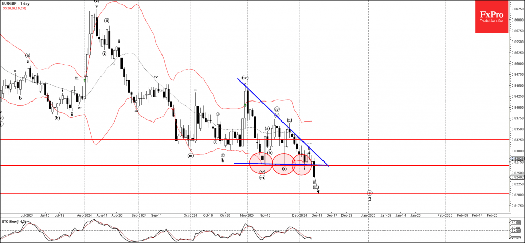 Phân tích sóng EURGBP 11/12