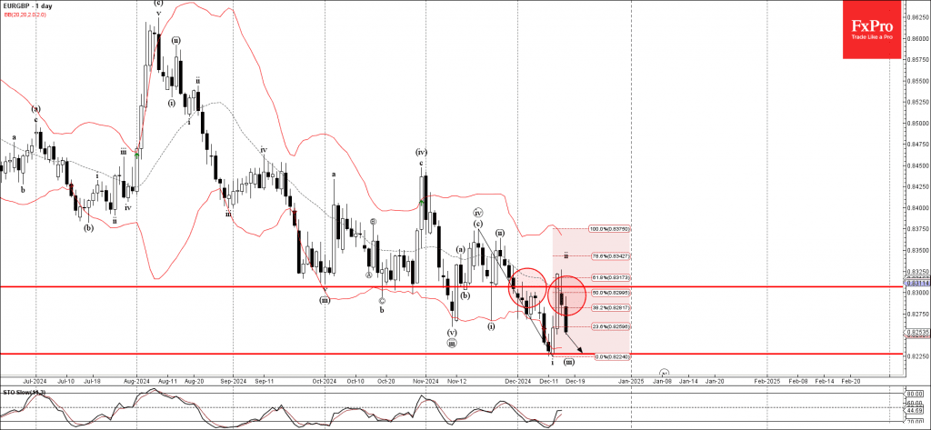 Phân tích sóng EURGBP 18/12