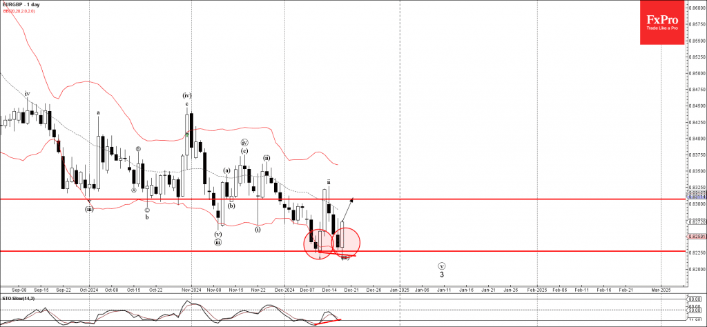 Phân tích sóng EURGBP 20/12