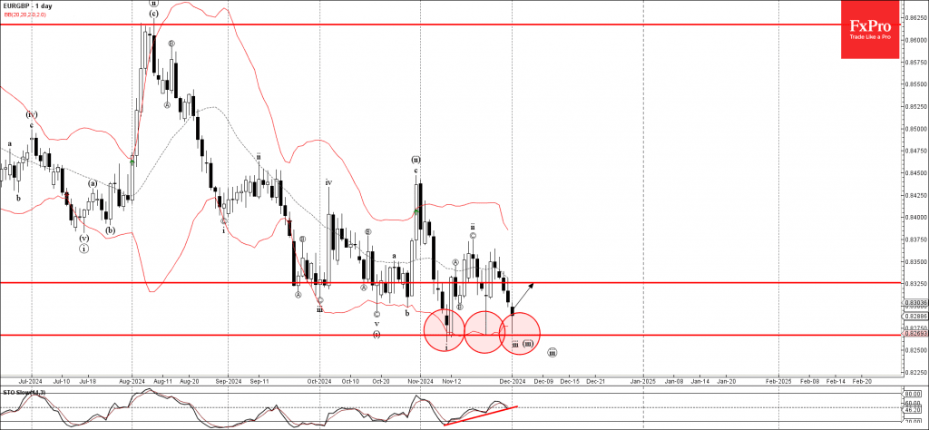 Phân tích sóng EURGBP 3/12