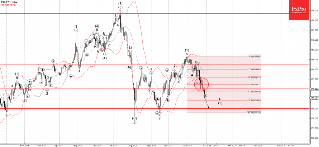 Phân tích sóng EURJPY 2/12