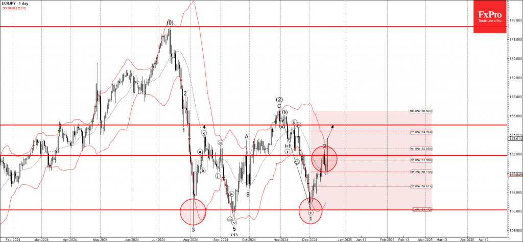 Phân tích sóng EURJPY 20/12