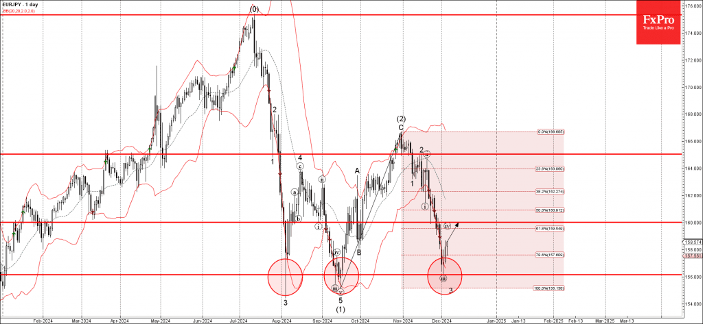 Phân tích sóng EURJPY 6/12