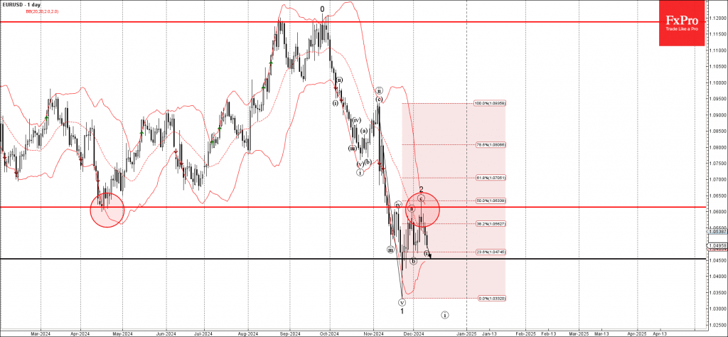 Phân tích sóng EURUSD 12/12