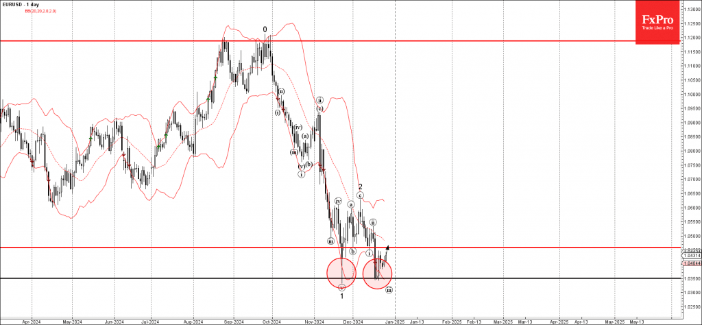 Phân tích sóng EURUSD 30/12