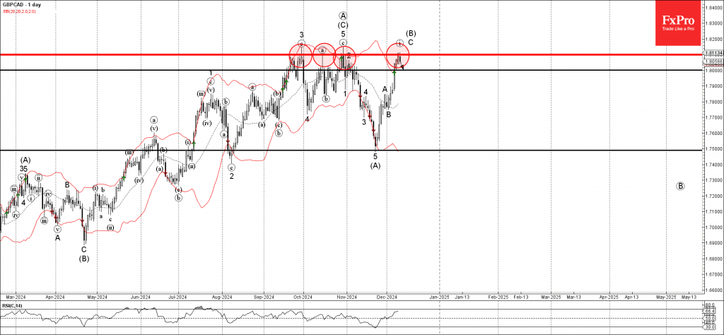 Phân tích sóng GBPCAD 12/12