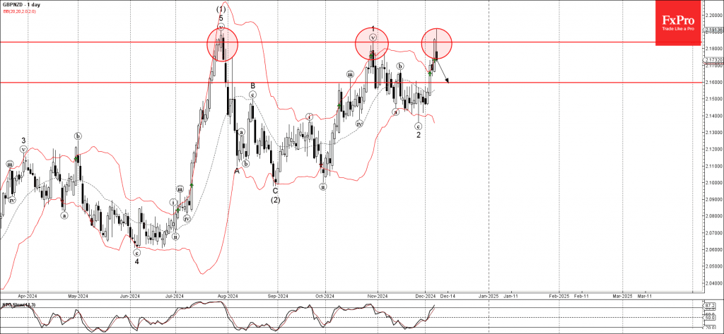 Phân tích sóng GBPNZD 10/12