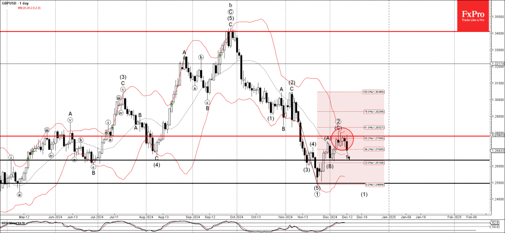 Phân tích sóng GBPUSD 13/12