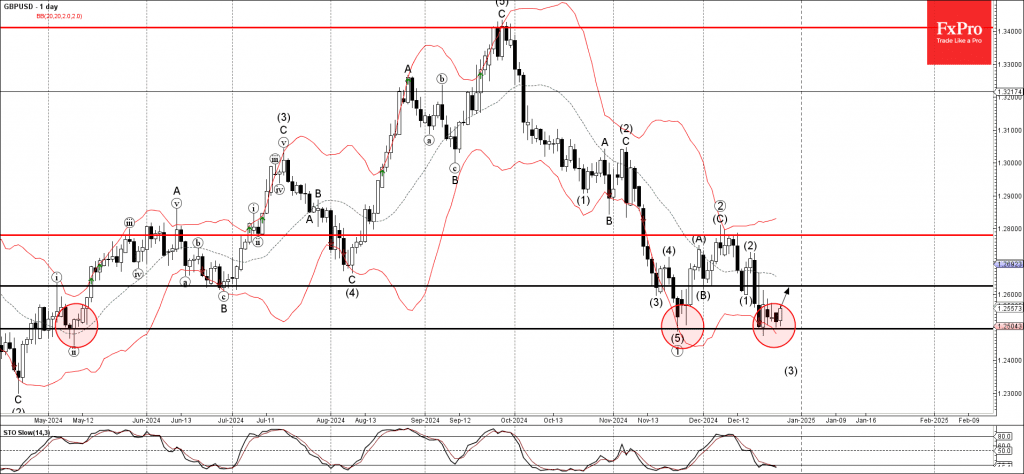 Phân tích sóng GBPUSD 30/12