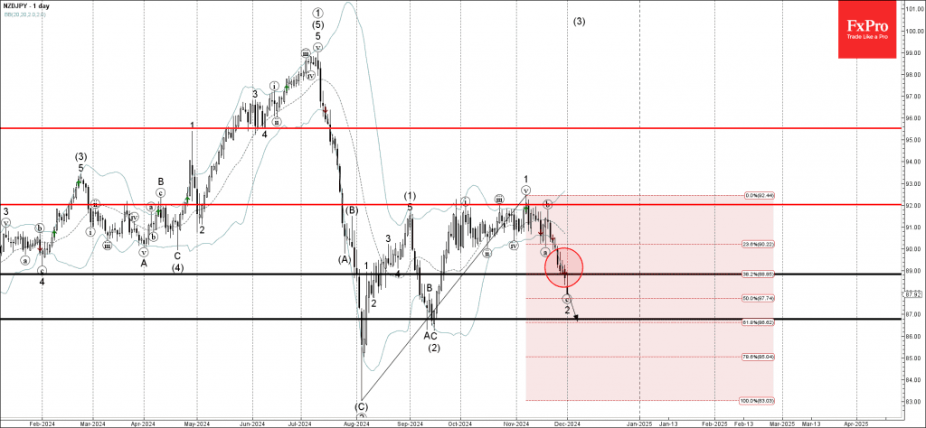 Phân tích sóng NZDJPY 3/12