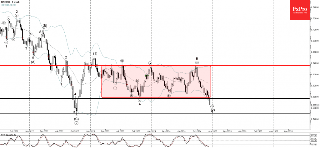 Phân tích sóng nzdusd 19/12