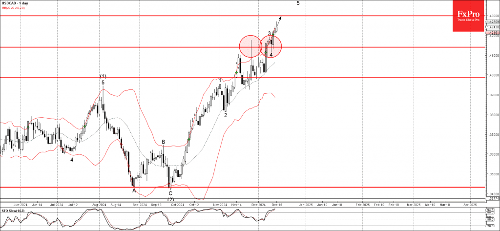 Phân tích sóng USDCAD 17/12