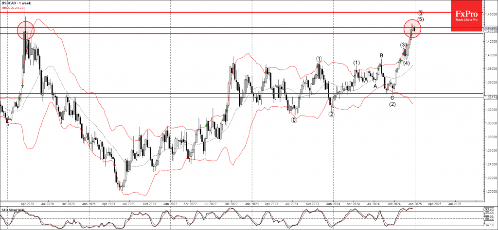 Phân tích sóng USDCAD 31/12