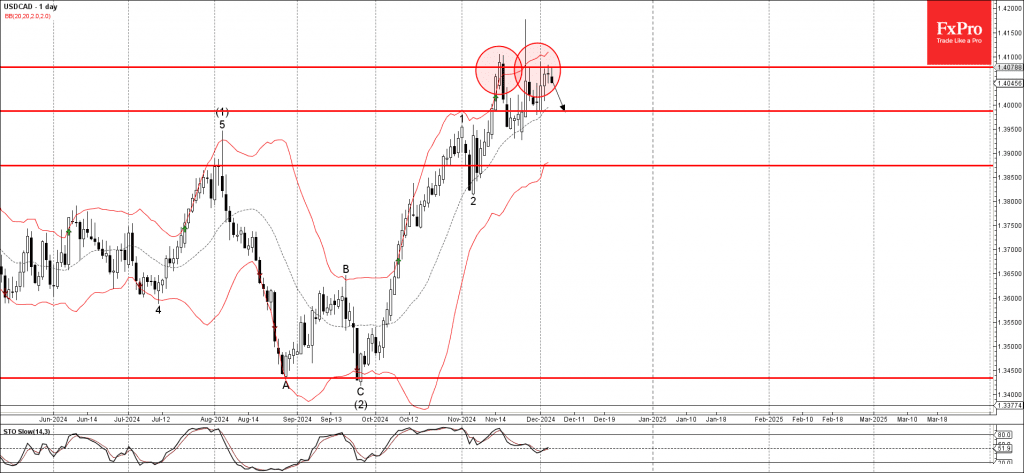 Phân tích sóng USDCAD 6/12