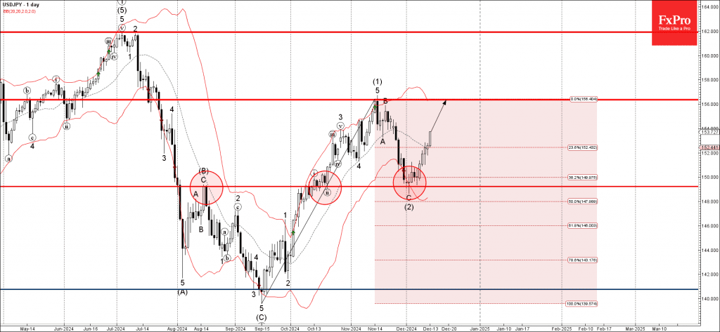 Phân tích sóng USDJPY 16/12