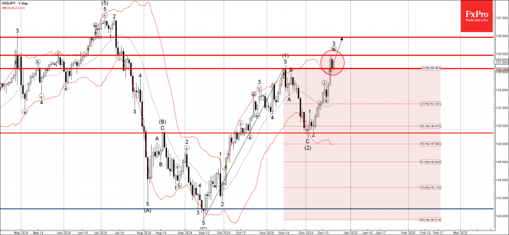 Phân tích sóng USDJPY 24/12