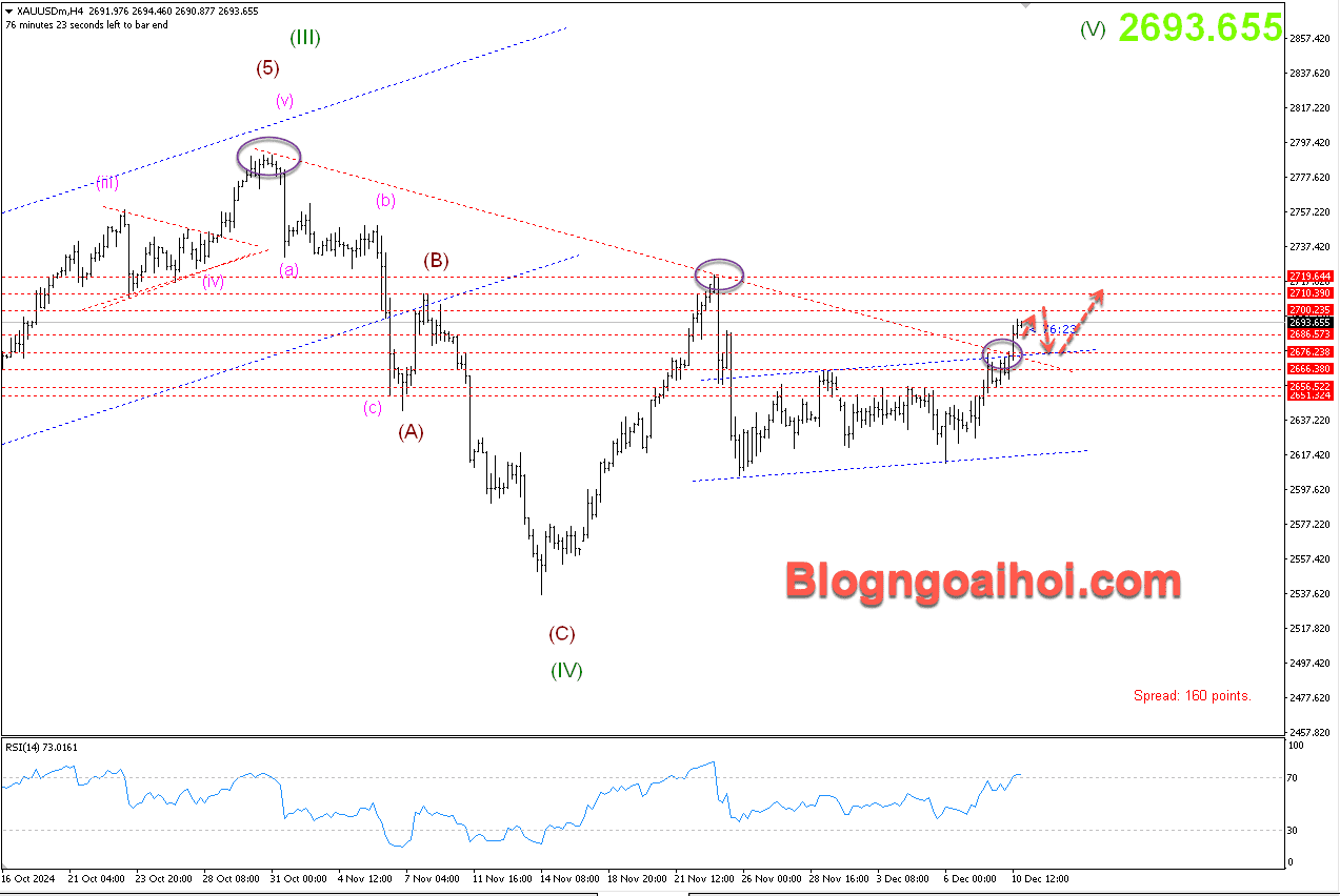 Vàng 11/12-Phá vỡ trendline giảm