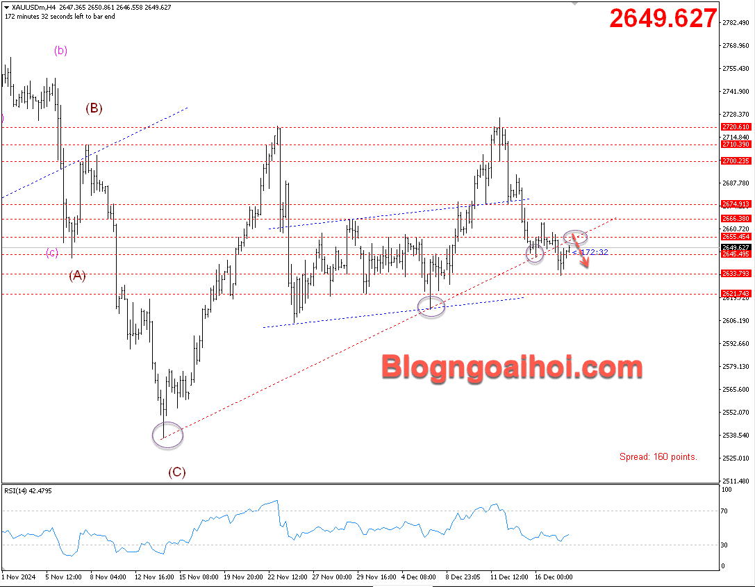 Vàng 18/12- Kiểm tra trendline bị gãy