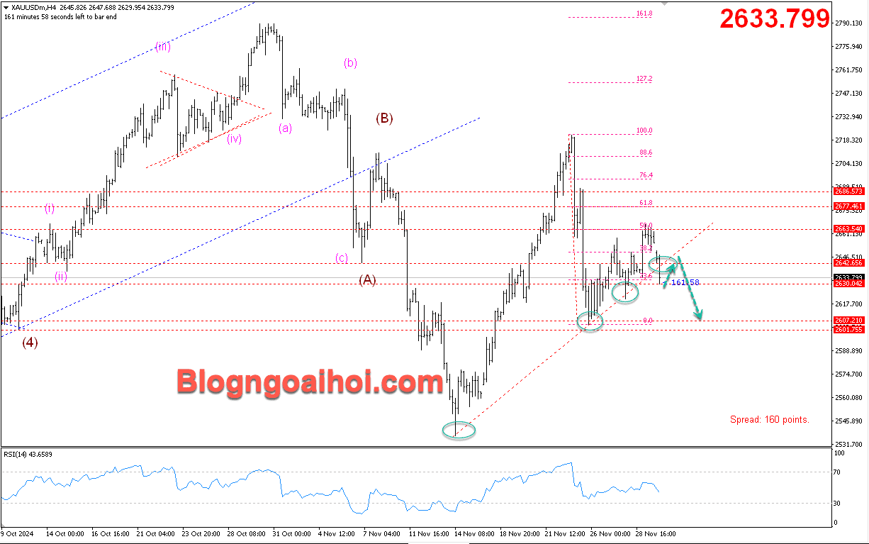 Vàng 2/12-Phá vỡ trendline hỗ trợ tăng